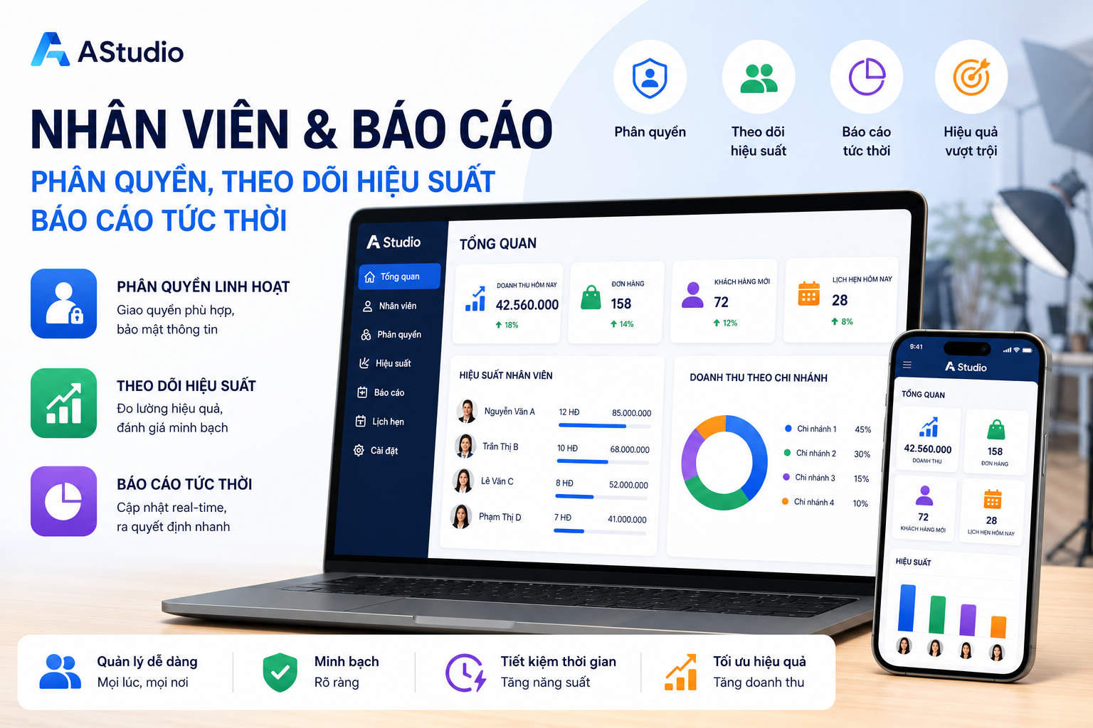 Nhân viên & báo cáo: Phân quyền, theo dõi hiệu suất, báo cáo tức thời